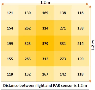 TL 200 PPFD intensity chart / heat map over a 1.2 m x 1.2 m area