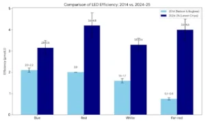Horticultural Science